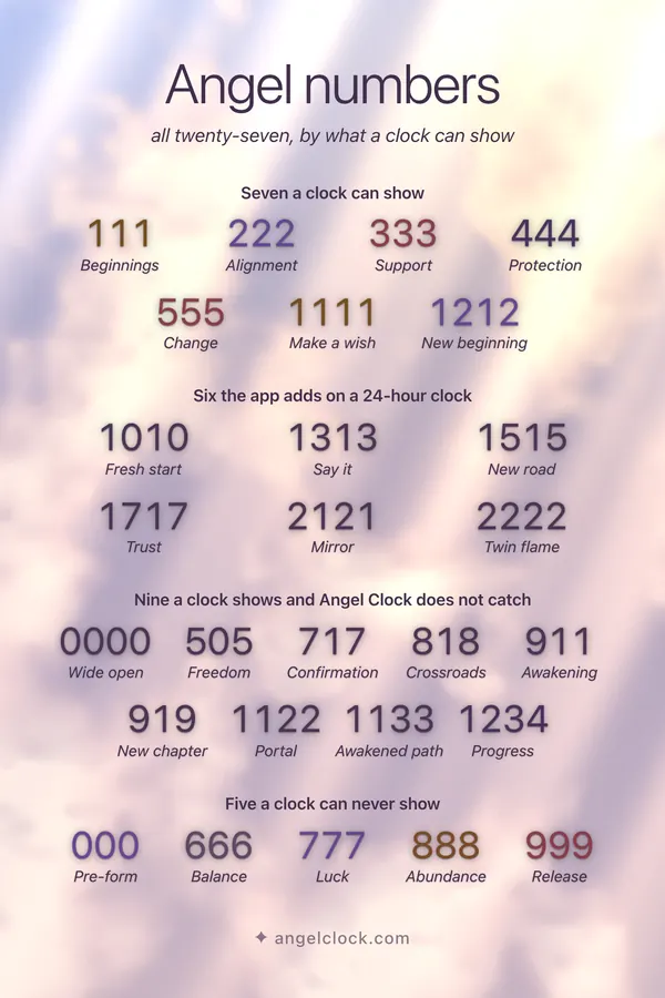 Angel numbers chart, all twenty-seven, by what a clock can show: Seven a clock can show — 111 beginnings, 222 alignment, 333 support, 444 protection, 555 change, 1111 make a wish, 1212 new beginning; six the app adds on a 24-hour clock — 1010 fresh start, 1313 say it, 1515 new road, 1717 trust, 2121 mirror, 2222 twin flame; nine a clock shows and Angel Clock does not catch — 0000 wide open, 505 freedom, 717 confirmation, 818 crossroads, 911 awakening, 919 new chapter, 1122 portal, 1133 awakened path, 1234 progress; five a clock can never show — 000 pre-form, 666 balance, 777 luck, 888 abundance, 999 release.